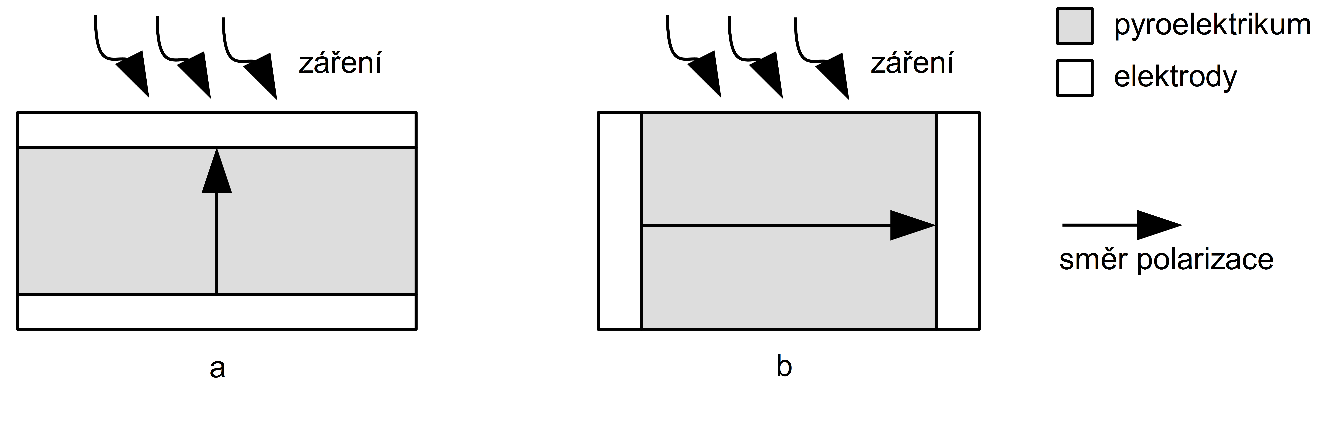 obr. 5 Typická konfigurace elektrod v pyroelektrickém mikrosenzoru: a) tenká vrstva pyroelektrika je vložena mezi dvěma vertikálně deponovanými elektrodami (tzv.