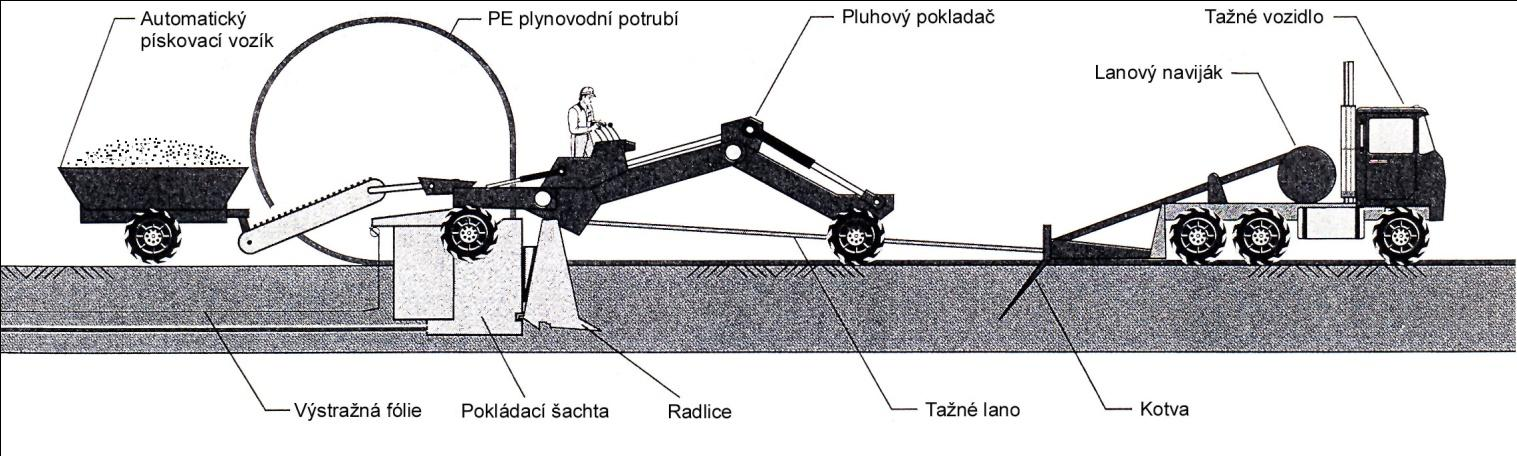 PŘÍLOHA 4 PŘÍKLADY PLUHOVÁNÍ Pokládka