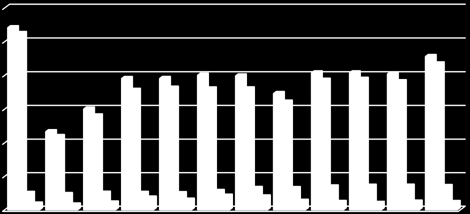 1000 t/rok Vyhodnocení plnění POH Středočeského kraje za rok 2015 říjen 2016 2.1.4a Indikátor I.1 - Celková produkce odpadů Tabulka 2.1.4a: Celková produkce odpadů v letech 2004 2015.