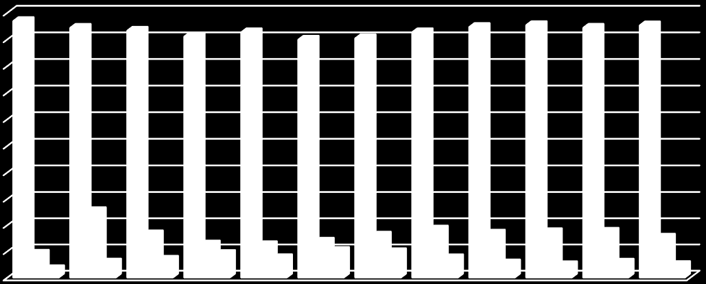 16,47 2007 100,00 8,99 91,01 12,59 2008 100,00 7,38 92,63 12,34 2009 100,00 9,51 90,49 13,60 2009 Dle metodiky pro rok 2009 2010 Dle metodiky pro rok 2010 2011 Dle metodiky pro rok 2011 2012 Dle