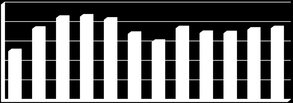 132,69 33,08 2007 131,16 52,18 138,96 14,65 2008 126,33 71,75 130,66 17,79 2009 104,04 54,99 109,19 32,31 2009 Dle metodiky pro rok 2009 2010 Dle metodiky pro rok 2010 2011 Dle metodiky pro rok 2011