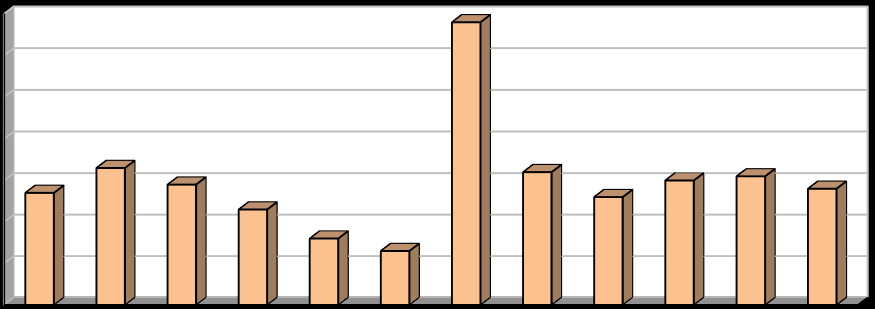 [%] Vyhodnocení plnění POH Středočeského kraje za rok 2015 říjen 2016 2.1.4g Indikátor I. 10 - Podíl odpadů odstraněných spalováním (D10) Tabulka 2.1.4g: Podíl odpadů odstraněných spalováním v letech 2004 2015.