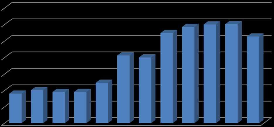 Produkce (kg/obyv./rok) Vyhodnocení plnění POH Středočeského kraje za rok 2015 říjen 2016 2.1.4ch Indikátor I.