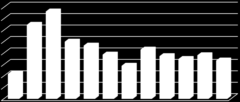 [%] Vyhodnocení plnění POH Středočeského kraje za rok 2015 říjen 2016 2.1.4k Indikátor I. 24 - Podíl využitých stavebních a demoličních odpadů (R1, R3, R4, R5, R11, N1, N8, N10 až N13). Tabulka 2.1.4k: Podíl využitých stavebních a demoličních odpadů v letech 2004 2015.