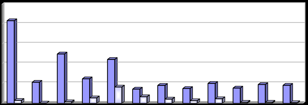 Produkce [t/rok] Vyhodnocení plnění POH Středočeského kraje za rok 2015 říjen 2016 Tabulka 2.1.4o2: Produkce kalů z ČOV použitých na zemědělské půdě v letech 2004 2015.