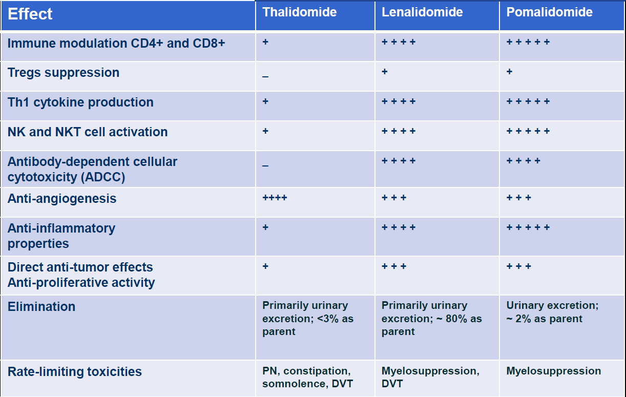 IMIDs: mechanisms of action San Miguel JF, et al.