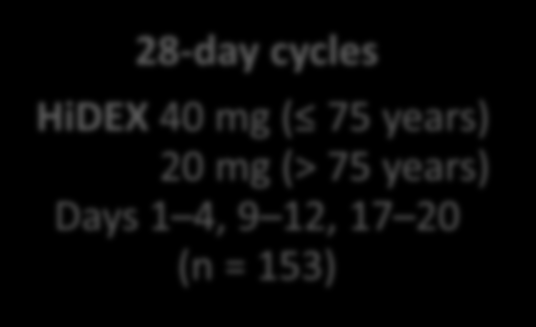 HiDEX 40 mg ( 75 years) 20 mg (> 75 years) Days 1 4, 9 12, 17 20 (n =