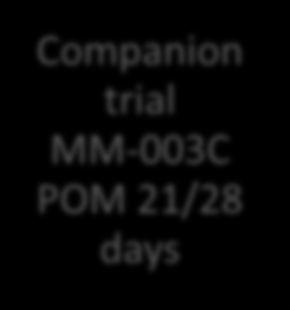 survival; POM, pomalidomide; PR, partial response; R, randomised;