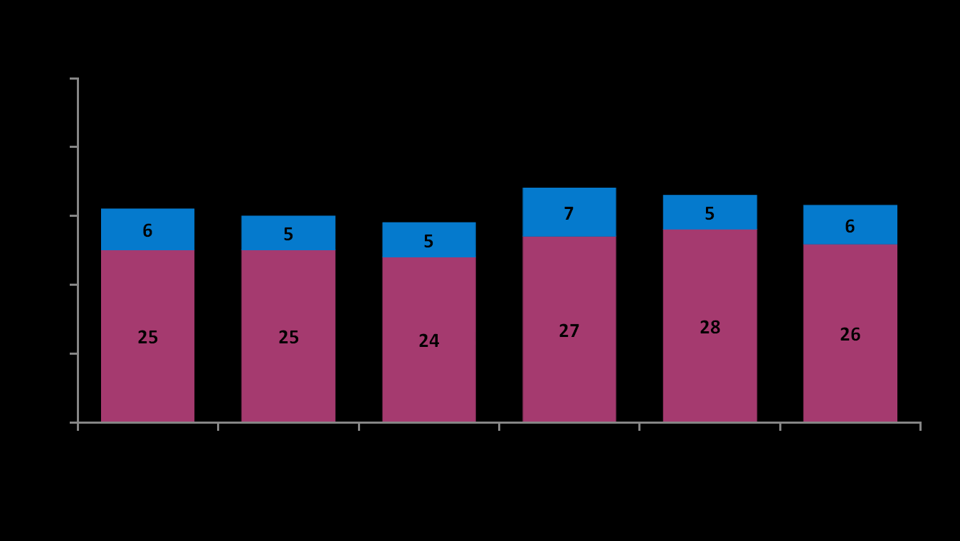 Patients (%) MM-003: Response by prior treatment in the pomalidomide + LoDEX arm PR VGPR PR 30% PR 30% PR 28% PR 34% PR 33% PR 31% Refractory to: Response rate was consistent amongst all