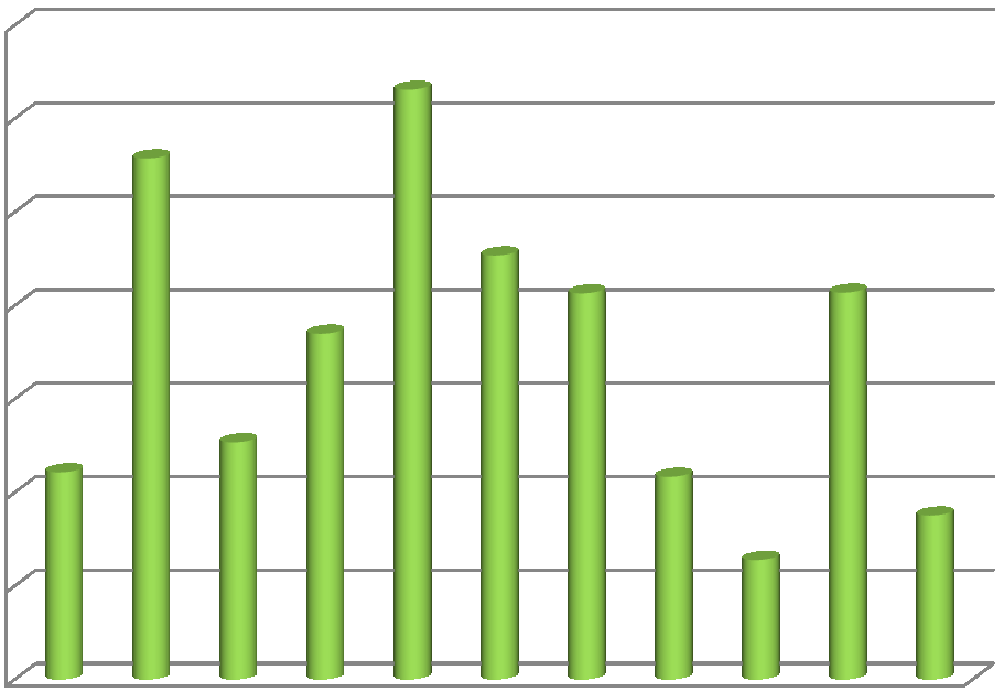 d ) Čerpání dotací v letech 2005-2015 7000 6000 5000 4000 3000 2000 1000 0 rok 2005 rok 2006 rok 2007 rok 2008 rok 2009 rok 2010 rok 2011 rok 2012 rok 2013 rok 2014 rok 2015 Přehled příjemců