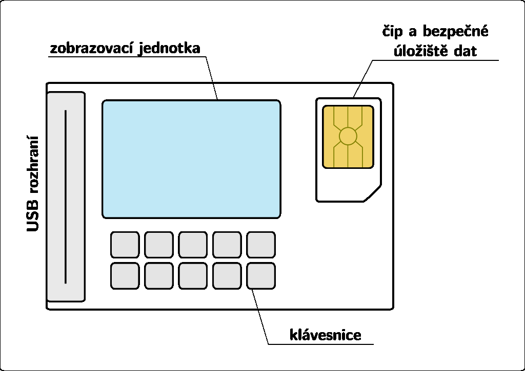 Obrázek 3: Návrh nového tokenu. Situace se dále komplikuje v případě, že se jedná o používání HW tokenů v počítači pro potřeby nesouvisející s elektronickým bankovnictvím např.