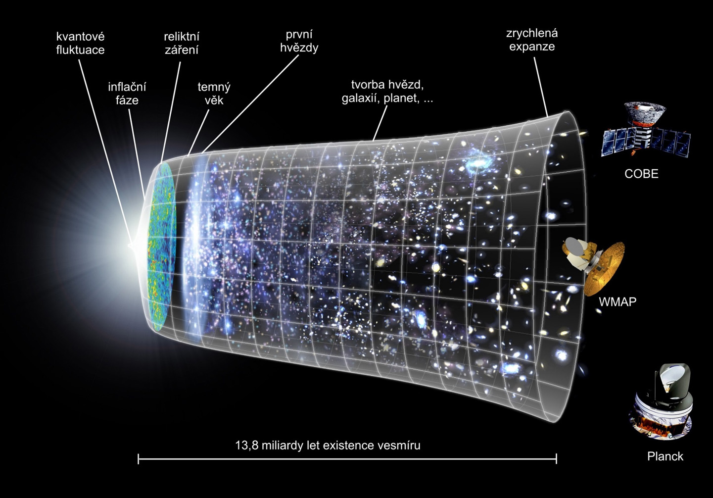 LETNÍ ŠKOLA MATEMATIKY A FYZIKY 2016 39 Obr. 5: Vývoj vesmíru s popisem jeho jednotlivých částí a sondy, zabývající se pozorováním vývoje vesmíru (zdroj: ESA) Literatura [1] Hron, M.