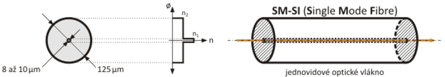 90 Jan Petrásek Obr. 4: Nákres jedno vidového optického vlákna Zdroj: Interní materiály UAI JCU gradientní změnou indexu lomu. Jádro je obklopeno pláštěm o průřezu 125 μm.