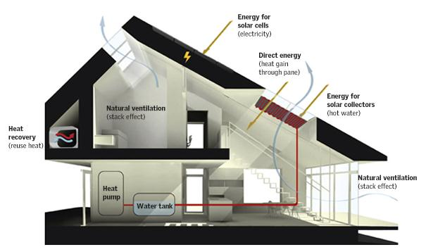 Energie, TZB, ventilace Celková potřeba energie