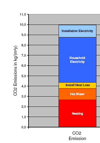 CO2-balance Započteno: užívání domu topení TUV