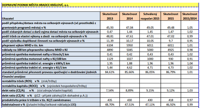 K bodu č. 2 Výsledky hospodaření Dopravní podnik města HK, a.s. za rok 2015 Komentář k předloženému materiálu přednesl ekonomický náměstek společnosti Ing. L. Štěpán.