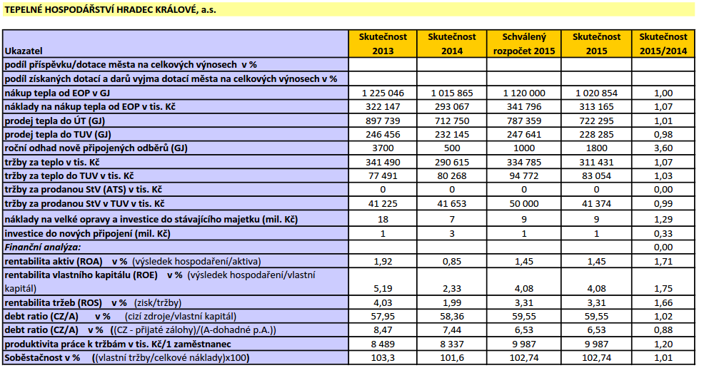 K bodu č. 3 Výsledky hospodaření Tepelné hospodářství HK, a.s. za rok 2015 Komentář k předkládanému materiálu přednesl Ing. P. Juránek. Společnost dosáhla hospodářského výsledku po zdanění ve výši 11.