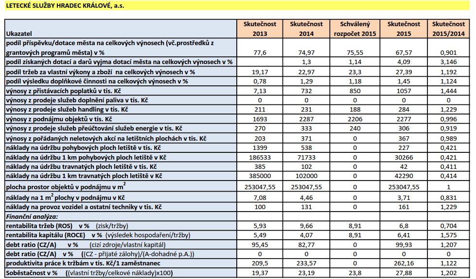 K bodu č. 4 Výsledky hospodaření Letecké služby HK, a.s. za rok 2015 Komentář k předkládanému materiálu přednesl ředitel společnosti Ing. V. Griga. Hospodaření společnosti Letecké služby HK, a.s. za rok 2015 skončilo ziskem ve výši 266 tis.