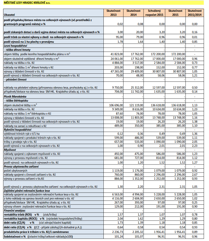 K bodu č. 5 Výsledky hospodaření Městské lesy HK, a.s. za rok 2015 Komentář k předloženému materiálu přednesl ředitel společnosti Ing. M. Zerzán.