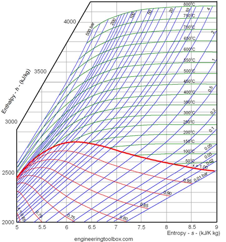 Mollierův diagram vody (h-s diagram vody a