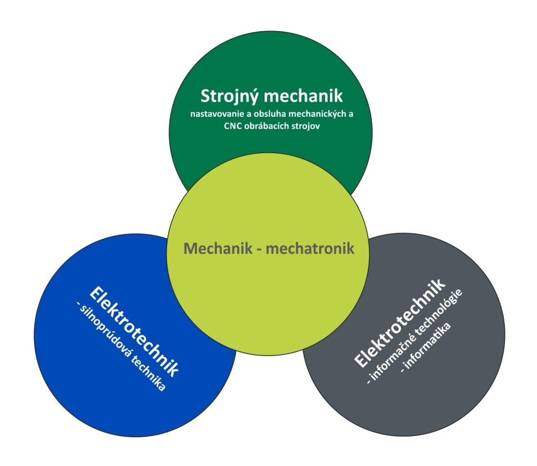 ŠTUDIJNÝ ODBOR: 2679 K MECHANIK - MECHATRONIK - štvorročný študijný odbor ukončený maturitným vysvedčením a výučným listom - ţiak vie vyuţívať softvér pre tvorbu technickej a technologickej