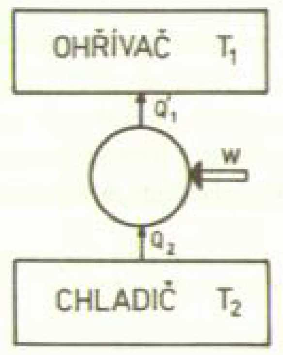 Druhý termodynamický zákonz Uvažujeme
