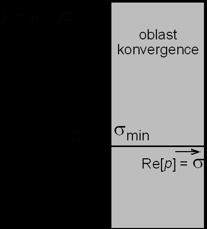 OBLAST KONVERGENCE Pro tlumící funkci e ¾t jsme definovali odmínku, že t 0 To ale nezaručuje, že (Fourierův) integrál funkce f(t)e ¾t konverguje Pro σ < 0oět funkce netlumí, ale