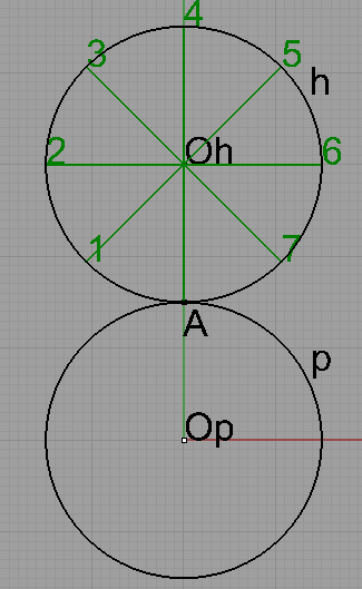 Postup konstrukce: 1. Rozdělíme kružnici h na 8 (případně i více) dílů a označíme získané body postupně 1,,7. 2.