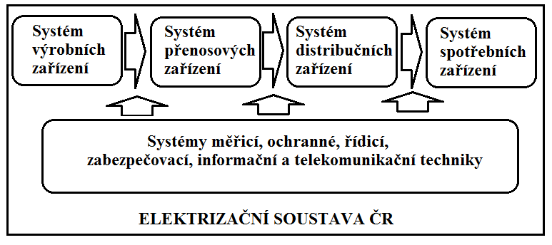 přenosové soustavy [1], sloužící pro zajištění přenosu elektřiny pro celé území České republiky a propojení s elektrizačními soustavami sousedních států, včetně systémů měřicí, ochranné, řídicí,