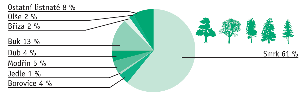 4.4 Zemědělství a lesní hospodářství Výměra lesů Olomouckého kraje v roce 2007 činila dle ČÚZK 183 217 ha (dle ÚHÚL 183 630 ha), lesnatost dosáhla 34,9 % (průměr ČR je 33,7 %), tj.