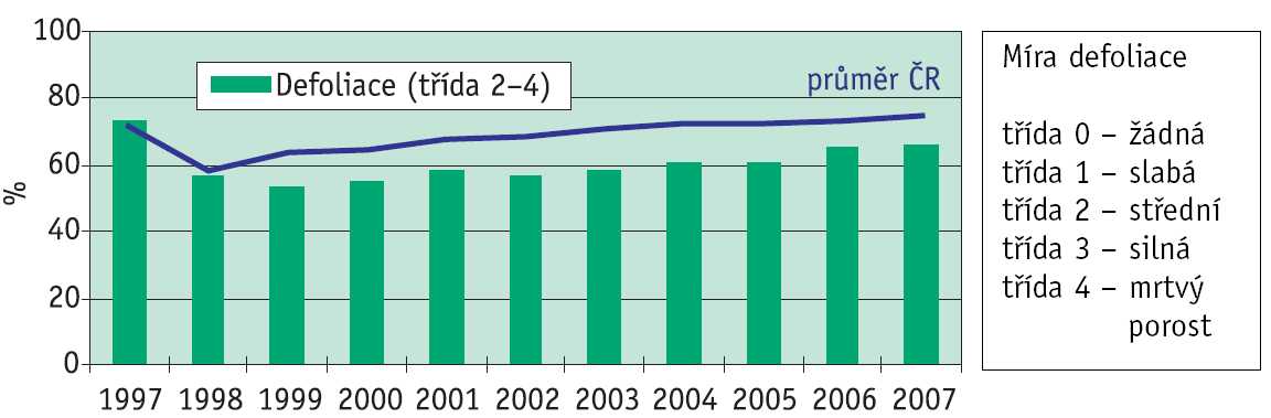 Zdravotní stav porostů je určován především mírou defoliace, jejíž vývoj u jehličnatých porostů starších 60 let znázorňuje následující graf.