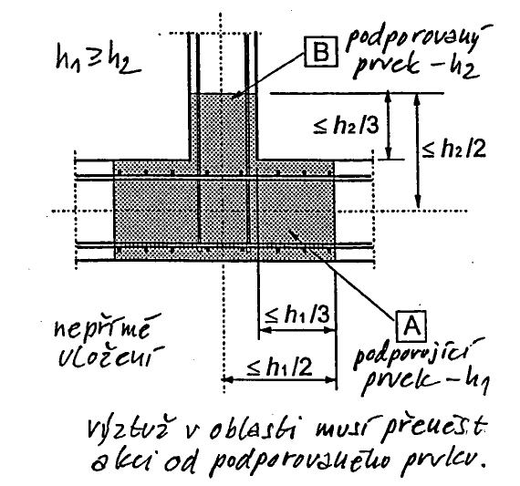 Řešení prvků při místním namáhání Nepřímé uložení h 1 h 2 podporovaný prvek Nepřímé