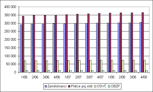 Interní tabulka a graf 2.5.2. Vývoj rozložení plátců pojistného podle kategorií (stav ke konci čtvrtletí) Čtvrtletí Zaměstnanci Plátce poj.