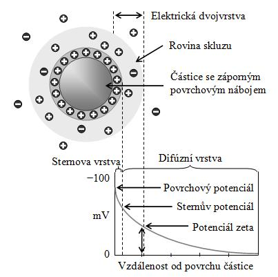 sekundárních částic o větší velikosti (flokulaci) a následně k sedimentaci. V opačném případě převýší odpudivá síla nad přitažlivou a výsledkem je stabilní systém.