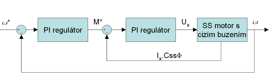 Regulace otáček: Motor bude provozován ve všech otáčkách se sníženým, konstantním budícím tokem pro dosažení požadovaných otáček a konstantního statického zesílení Pro modelování integrační