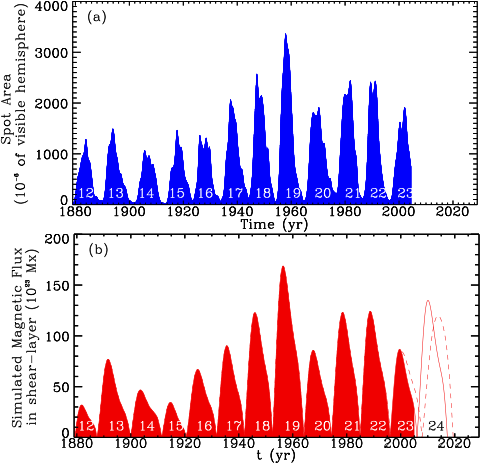 Moderní dynamo Numerické simulace Flux-transport (meridional flow dominated) difussiondominated