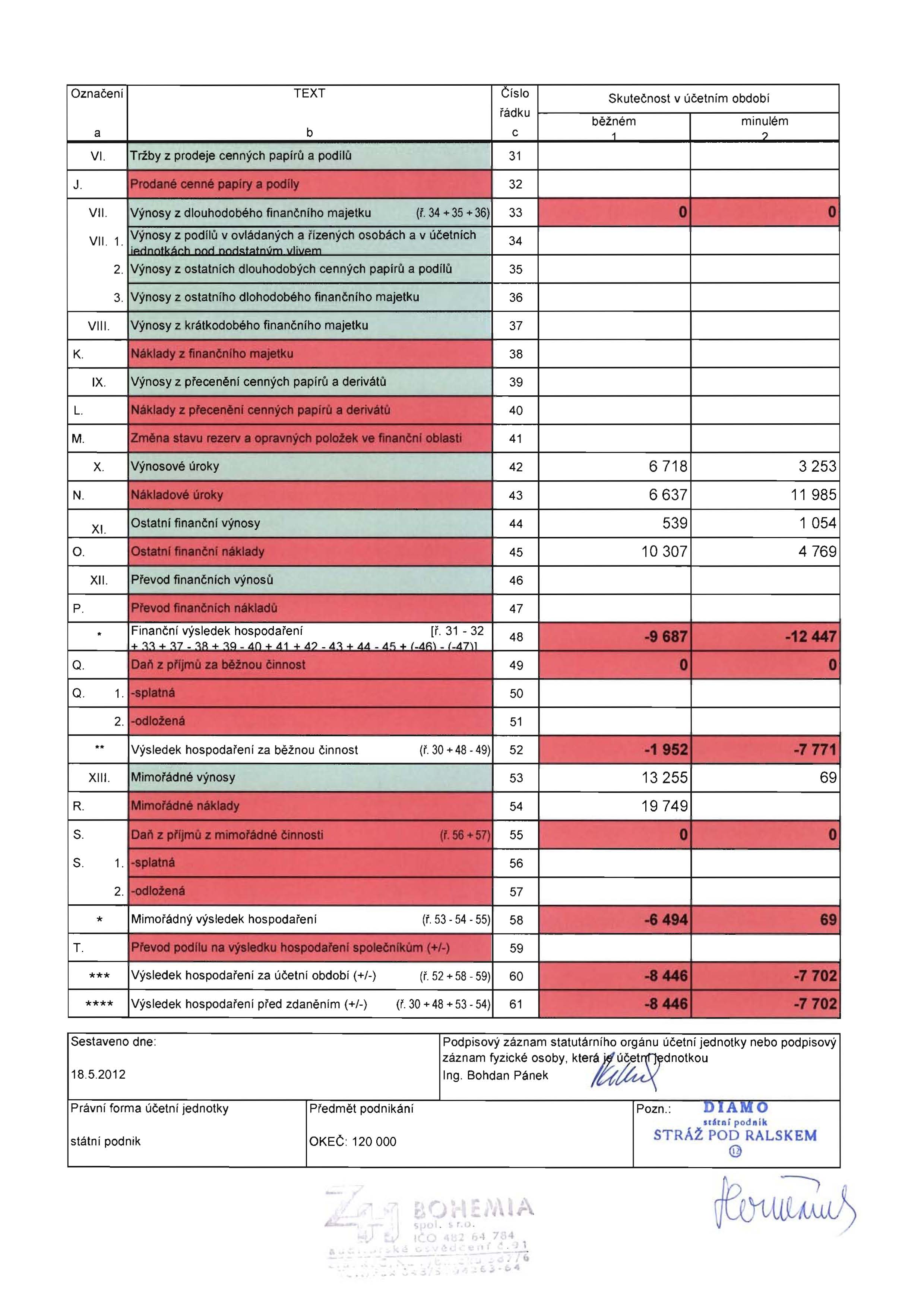 Oznaeeni TEXT Cislo Skutecnost v ueetnim obdobi 1adku beznem minulem a b c 1? VI. Trfby z prodeje cennych papiru a podilu 31 J. Prodan6 cann6 papfry a podfiy 32 VII.