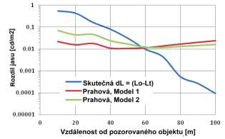 4.3 Výsledky teoretických výpočtů Jako příklad byly vypočteny hodnoty úrovně jasů překážky a pozadí a návazně byla určena teoretická možnost zpozorování překážky, která měla barvu číslo 4.