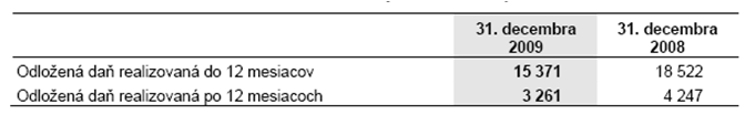 APLIKÁCIA IAS 12 DANE Z PRÍJMOV V PODNIKATEĽSKOM SUBJEKTE Tabuľka 1 Odložená daň v poznámkach ku konsolidovanej účtovnej závierke k 31.12.2009, v tis.