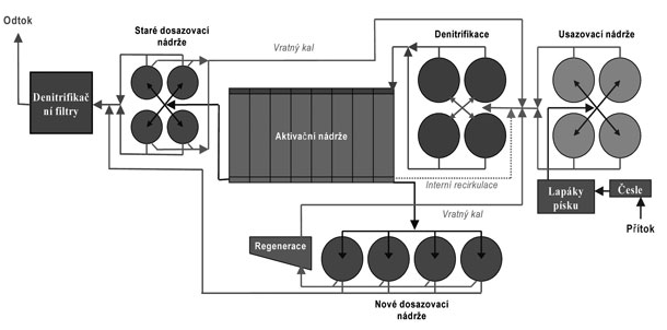 Obr. 4 Blokové schéma vodní linky po úpravách Návrh přestavby ÚČOV vychází z následujících předpokladů - všechny objekty, které mohou být zdrojem zápachu, budou zakryty, vzduch bude odsáván a