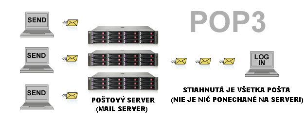 Komunikačné protokoly poštových serverov: POP3 - prijímanie správ poštové správy sťahuje zo schránky na klientsky počítač a pracuje s poštou priamo na klientskom počítači.