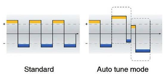 3. Režim Auto tune Jednou z mnoha funkcí je režim Auto tune, viz Obr. 2. Běžné antistatické zařízení produkuje stejné množství kladných a záporných iontů.