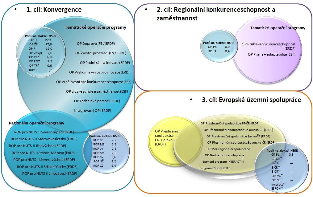 Tab. 1 - Přehled OP programového období 2007 2013 * OP je tzv. vícecílový OP, tzn. že OP je vedle 1.