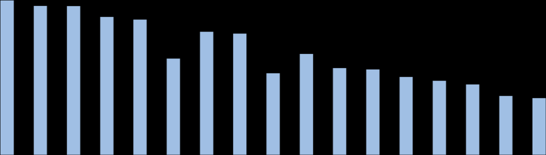 prostředky příjemcům (vyúčtované) 26,6 (4,2 %) 98,1% 663,4 zaslané žádosti do EK** 0,0 (0,0 %) 79,8% 539,6 * Tato alokace byla snížena o nevyčerpané prostředky z roku 2013 i 2014.