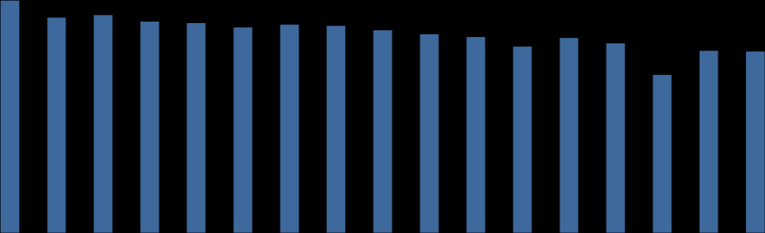 Stav proplacených prostředků příjemcům* v % vzhledem k celkové alokaci OP v programovém období 2007 2013 k 6. 4.