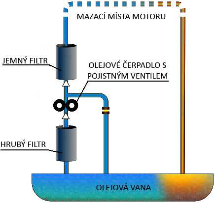 Rekonstrukce sportovního letounu M-2 Skaut motorové lože 12.b) Olejová soustava Přehled Olej je odebírán z olejové vany přes hrubý filtr do olejového čerpadla.
