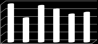 7.3 ZATÍŽENÍ SÍTĚ Zatížení sítě poptávkovou stranou veřejné dopravy. Tu tvoří cestující. Počet cestujících v městské autobusové dopravě se mírně snižuje, ač mezi lety 2014 a 2015 došlo k nárůstu o 6%.