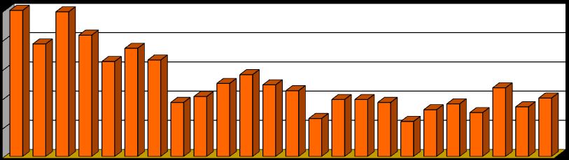 Profesionální nádorová onemocnění v ČR letech 1991 2014 v roce 2015 hlášeno 24 nádorových onemocnění 100 80 60 40 100 77 99