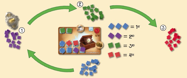 Každý zúčastněný hráč může získat pouze jednu odměnu: buď vynález sám, nebo jeden ze dvou žetonů na kartě vynálezu. Pouze tři hráči, kteří nejvíce přispěli, dostanou odměnu.