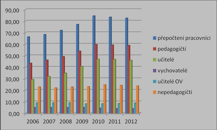 Tři učitelé nemají potřebnou odbornou kvalifikaci, někteří pedagogičtí pracovníci nemají požadovanou pedagogickou kvalifikaci dle novely Nařízení vlády č. 564/2006 Sb. ve znění Nařízení vlády č.